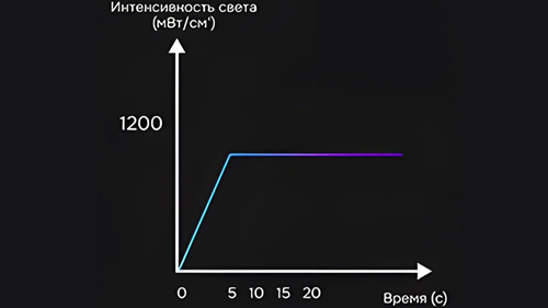 Мягкий режим