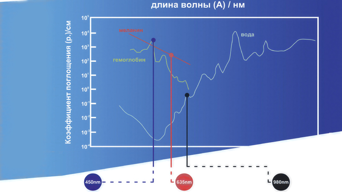 Три вида лазерного излучения