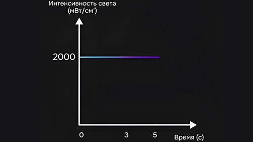 Высокоинтенсивный