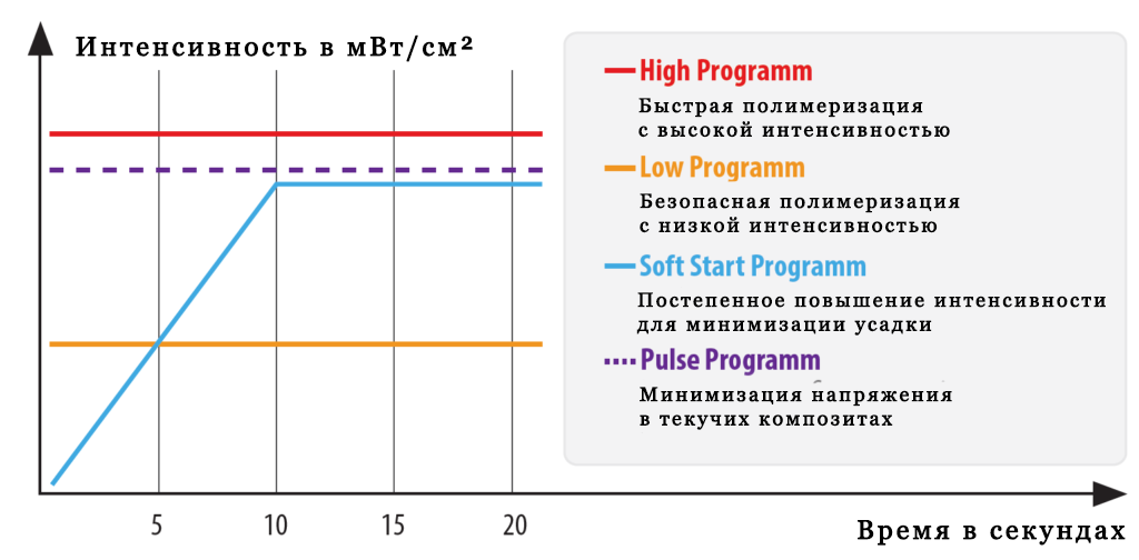 Режимы полимеризации