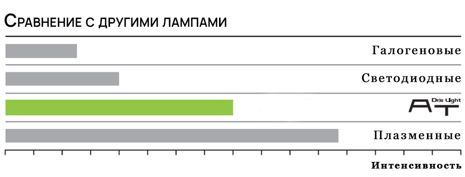 Сравнение с другими лампами