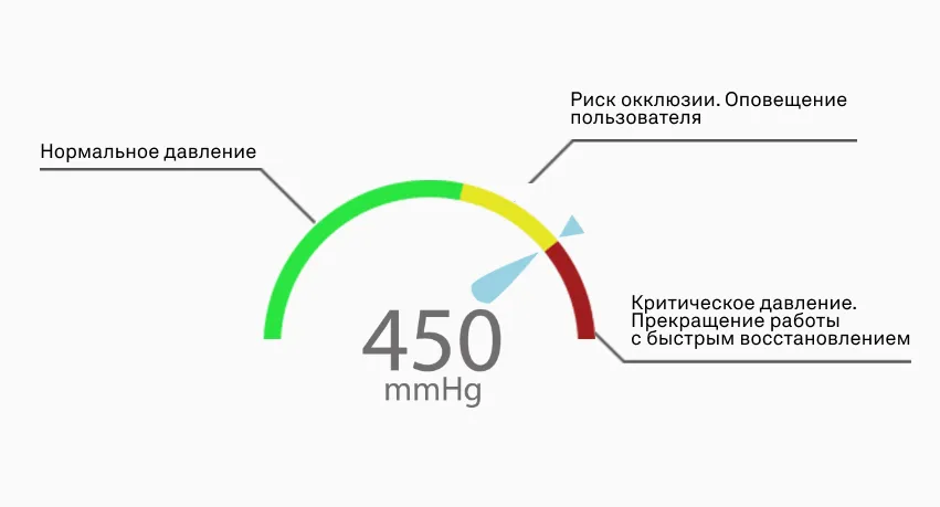 Быстрое реагирование на неполадки
